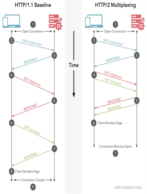 http1 vs http2